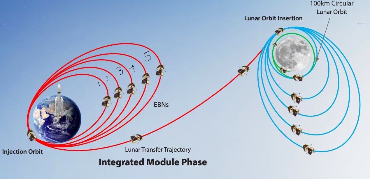 Chandrayaan 3 : 5th final orbit-raising manoeuvre successfully performed by ISTRAC
