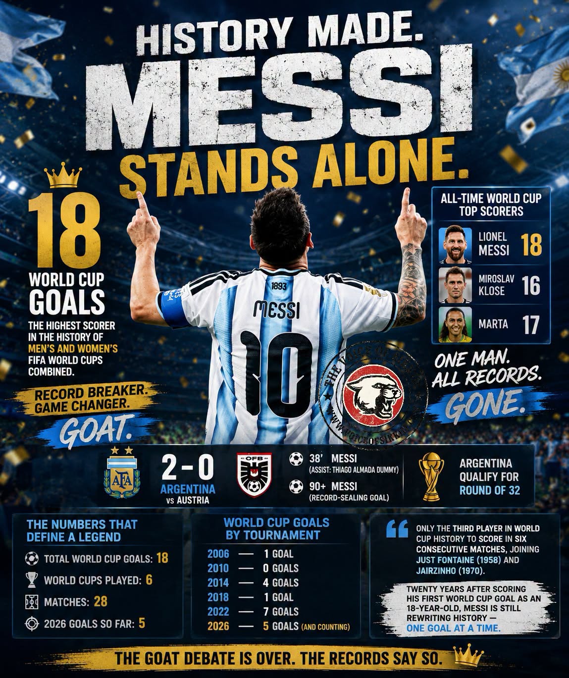 GOAT Debate Over: Messi Becomes World Cup's Greatest Goalscorer